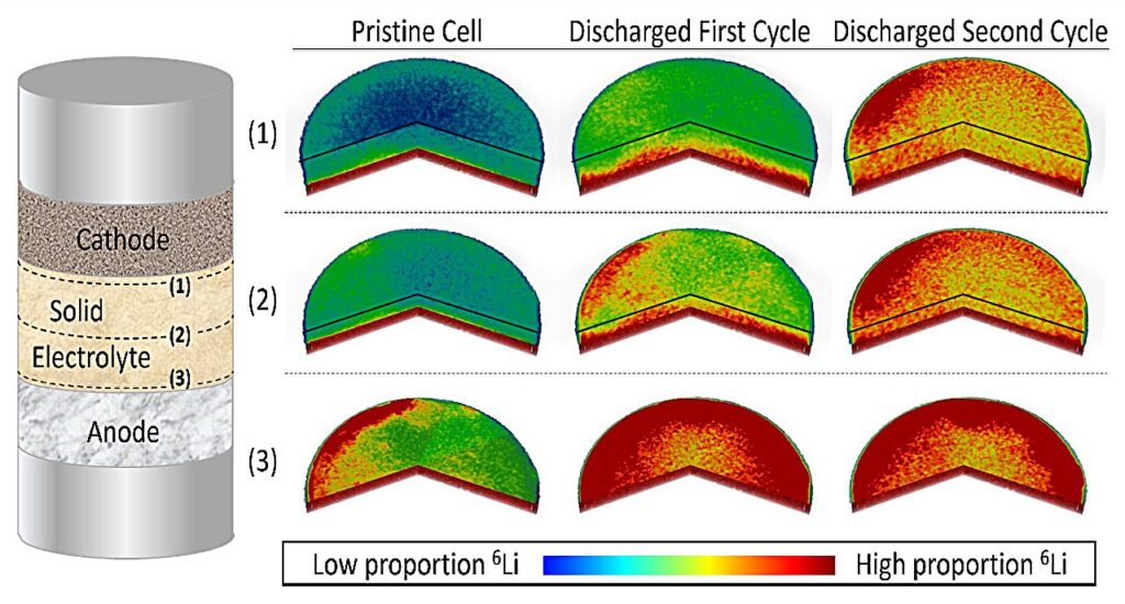 Measuring lithium transport in solid-state batteries with lithium isotopes