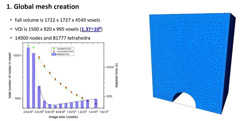 A sub-volume adaptive meshing approach