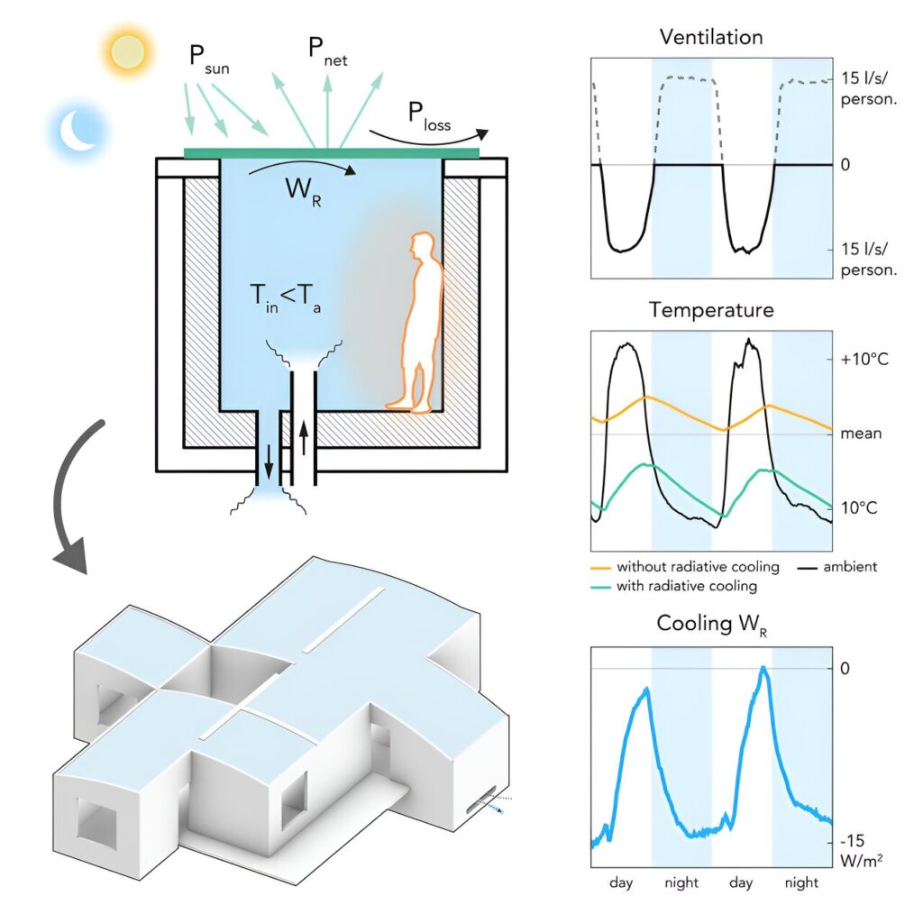 New research describes sustainable alternative to air conditioning