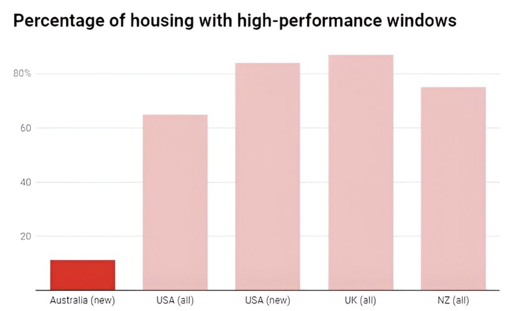 On hot days, up to 87% of heat gain in our homes is through windows. On cold days, it's 40% of heat loss