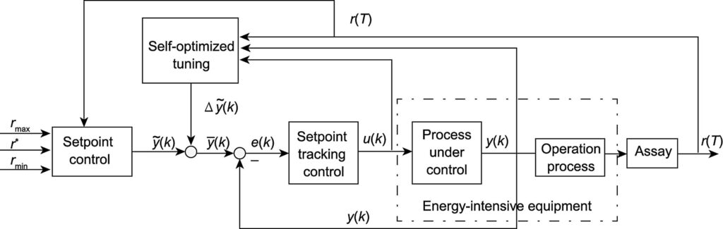 An intelligent control method reduces carbon emissions in energy-intensive equipment