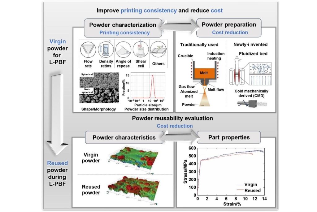 Paving the way for industrial applications of laser powder bed fusion