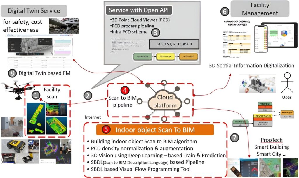 Team develops scan-to-BIM for reverse engineering from 3D vision data