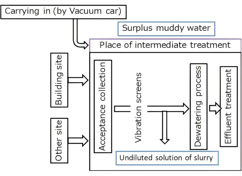 Preparing liquefied stabilized soil from construction sludge