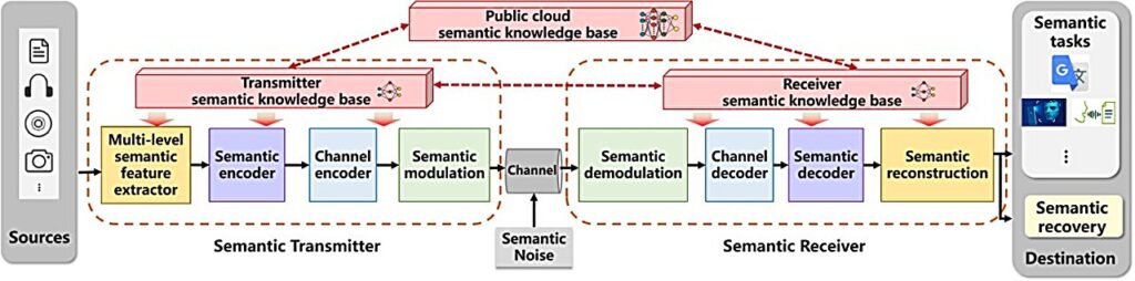 Advances and challenges in semantic communications: A systematic review