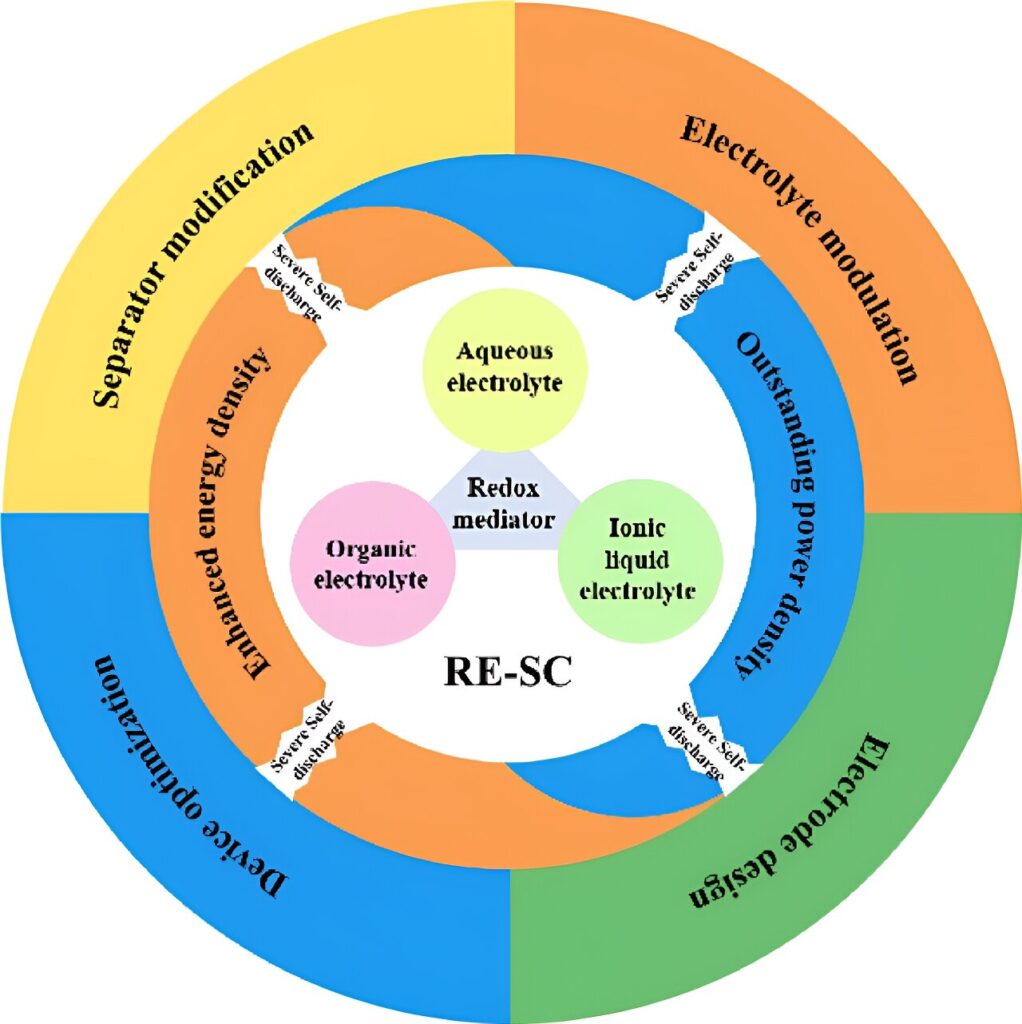 Strategies to limit redox electrolyte-enhanced carbon-based supercapacitor self-discharge