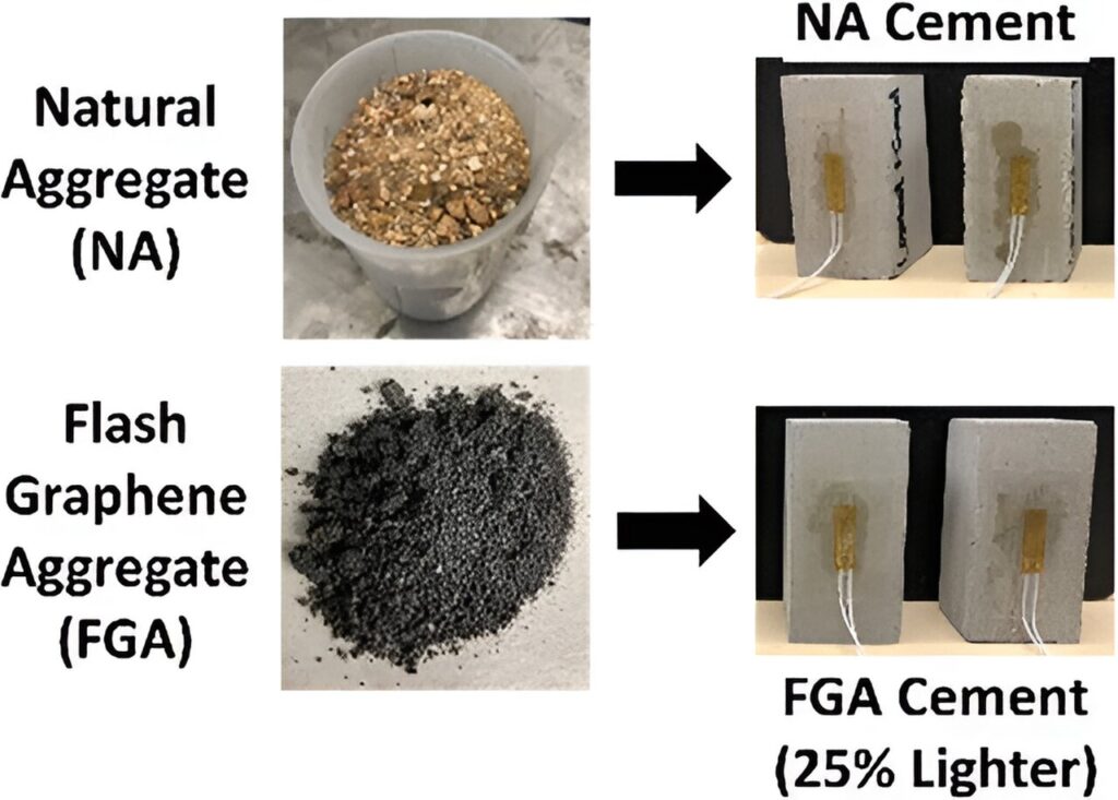 Study shows coal-based product could replace sand in concrete