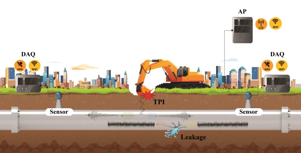 An early detection system for preventing buried pipeline damage