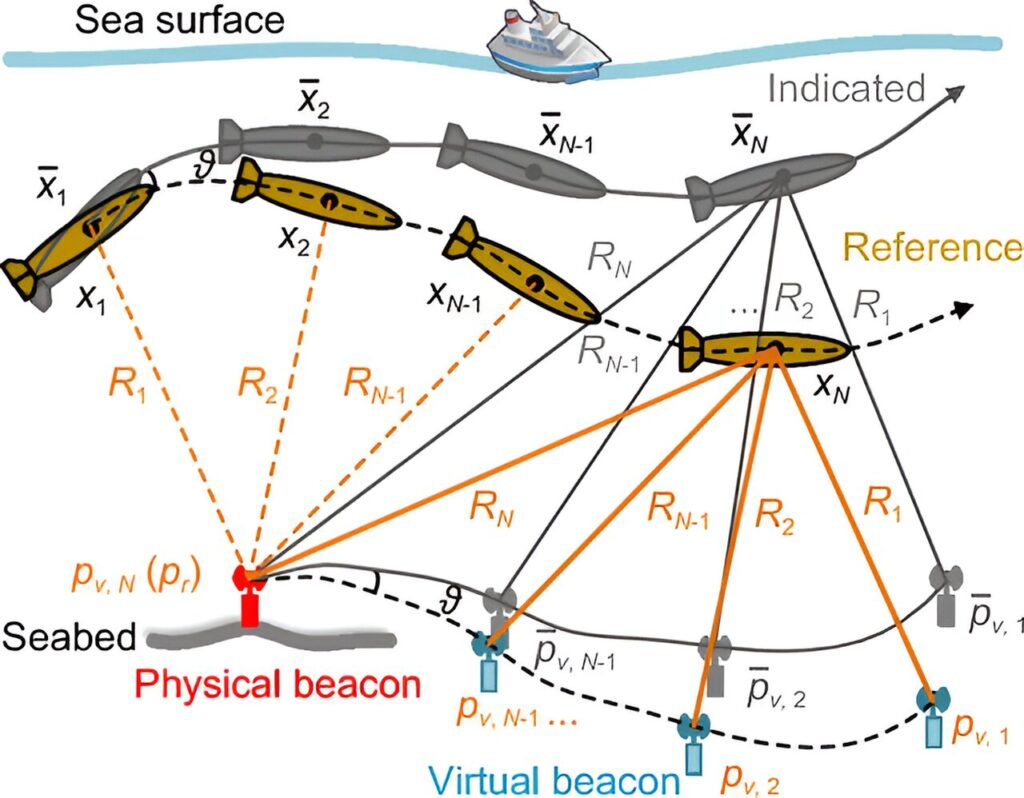 Exploration in underwater navigation using acoustic beacons