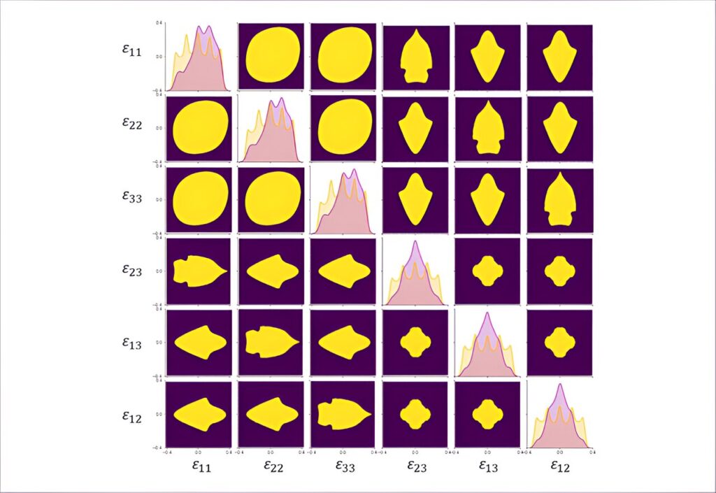 A first-ever complete map for elastic strain engineering