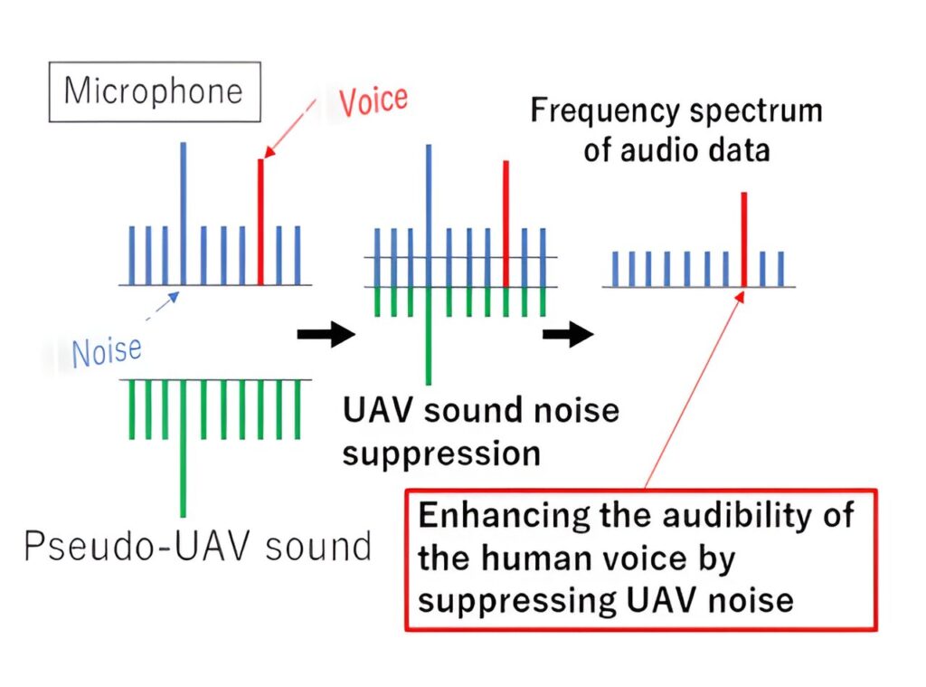 Advanced noise suppression technology for improved search and rescue drones