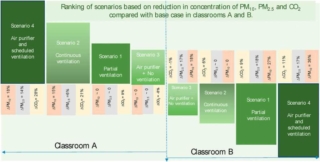 Air filters and scheduled window opening can reduce classroom pollution by up to 36%: Study