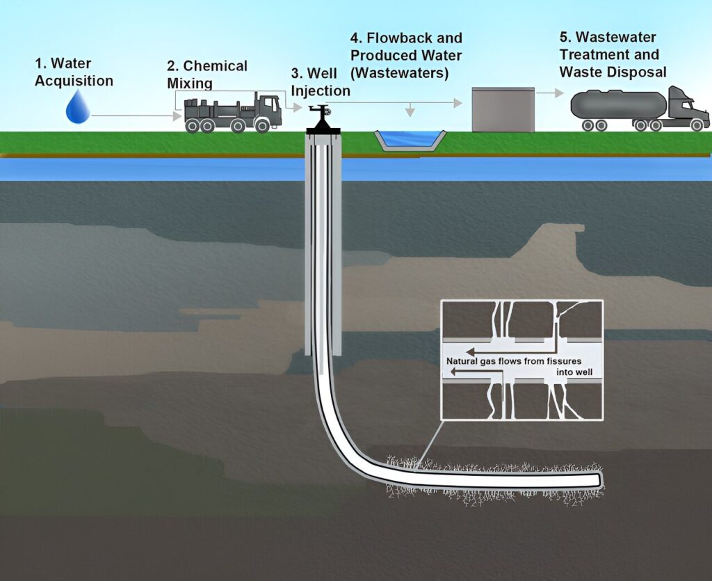 Analysis of transient linear flow-oriented straight-line analysis technique to capture fracking data