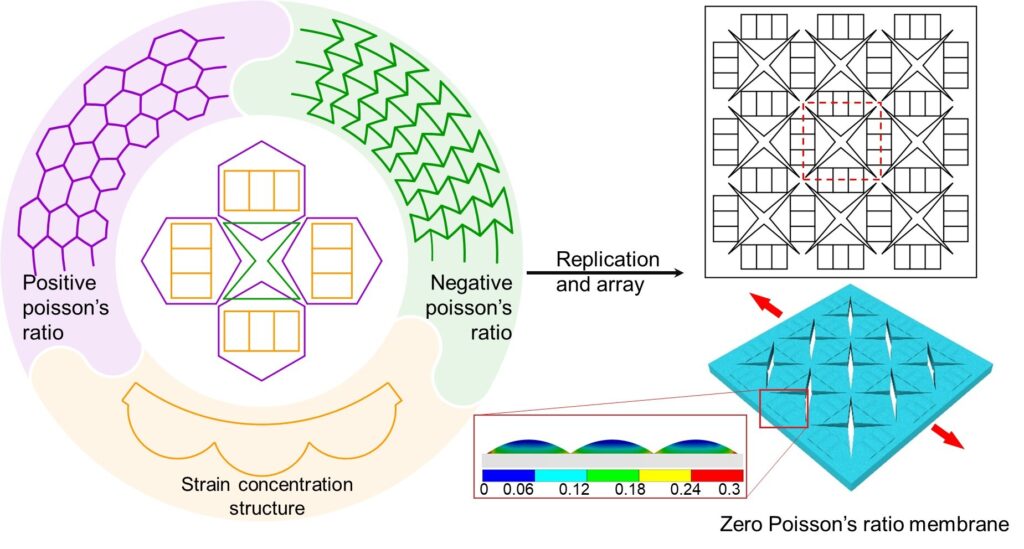 Flexible sensors with zero Poisson's ratio