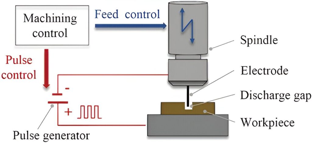 Transforming micro-EDM with feed-pulse collaborative control