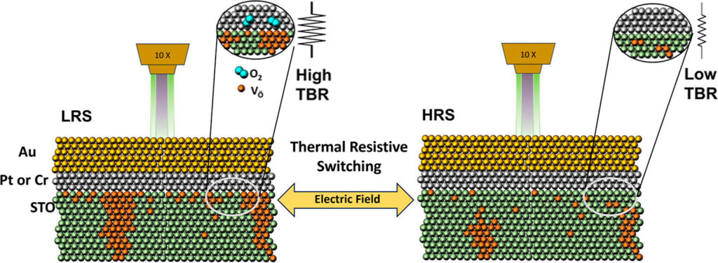 Researchers show electrical pulses can control thermal resistance in devices