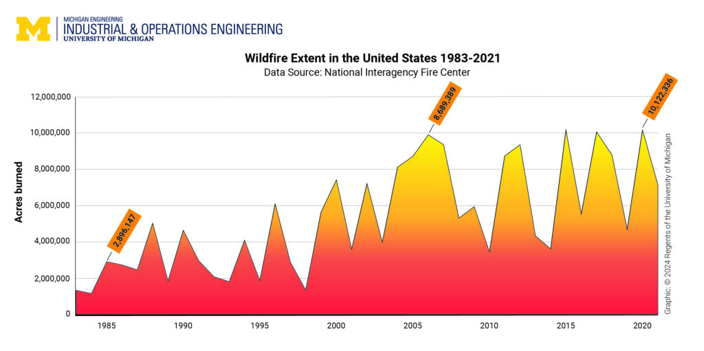 Shifting power operations to reduce wildfires