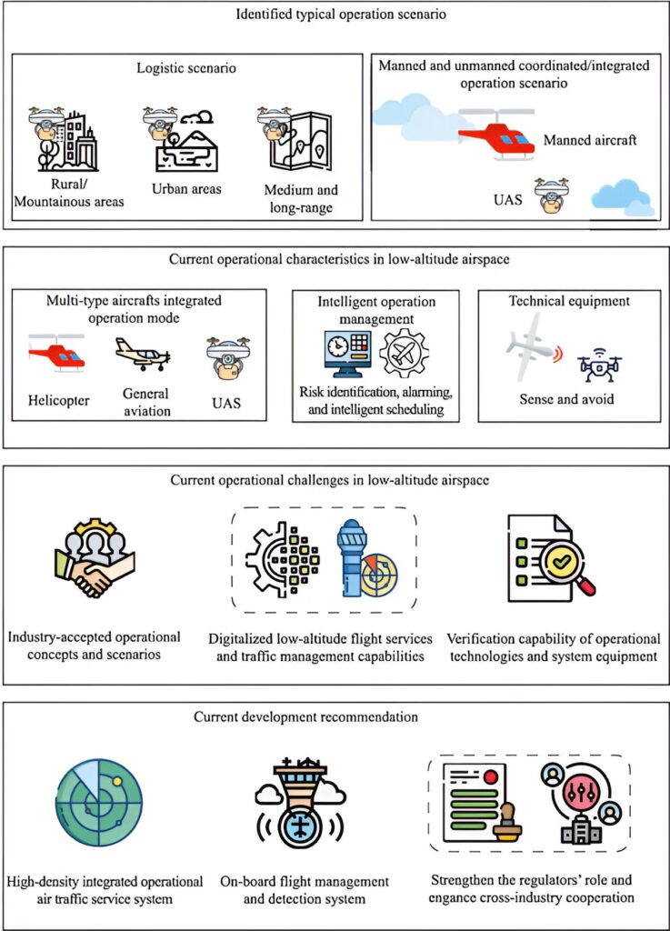 The exploration and practice of low-altitude airspace flight service and traffic management in China