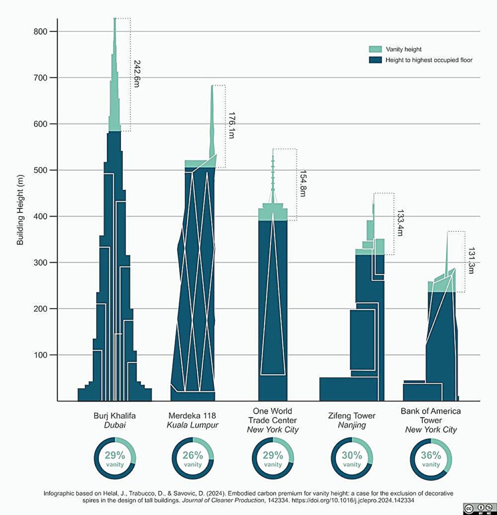 Constructing the world's tallest buildings creates high emissions, researchers say