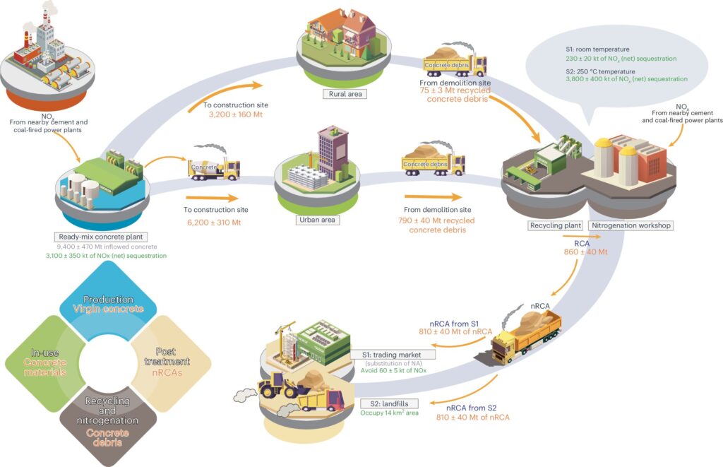 Concrete-nitrogen mix may provide major health and environment benefits