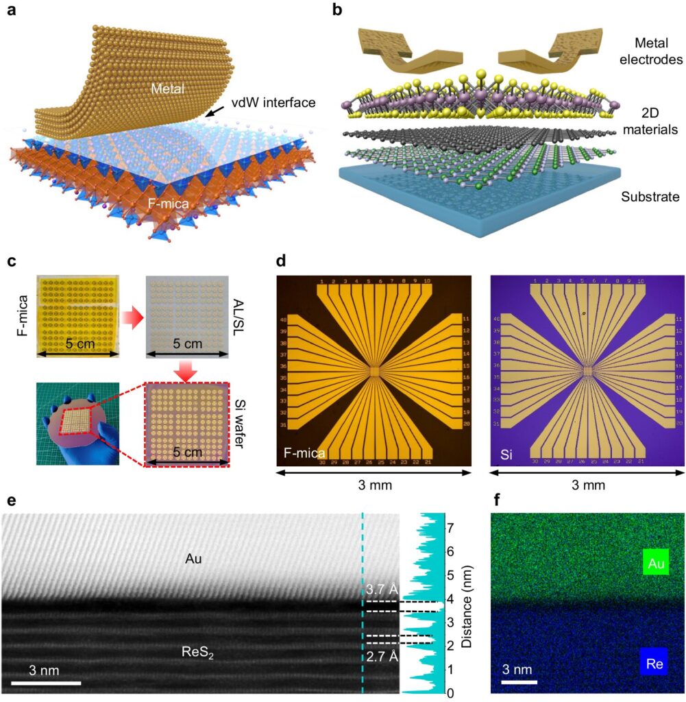 Engineers integrate wafer-scale 2D materials and metal electrodes with van der Waals contacts