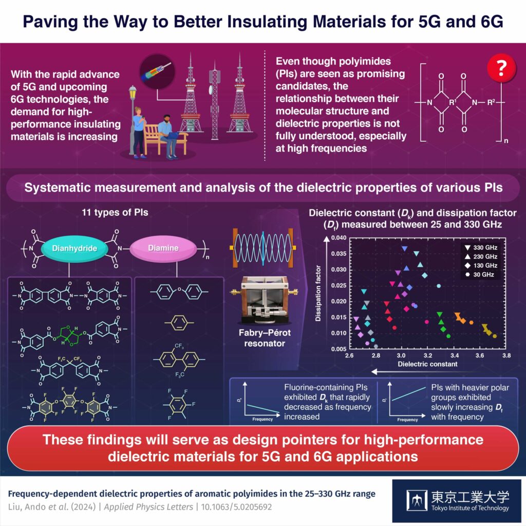 A deep dive into polyimides for high-frequency wireless telecommunications