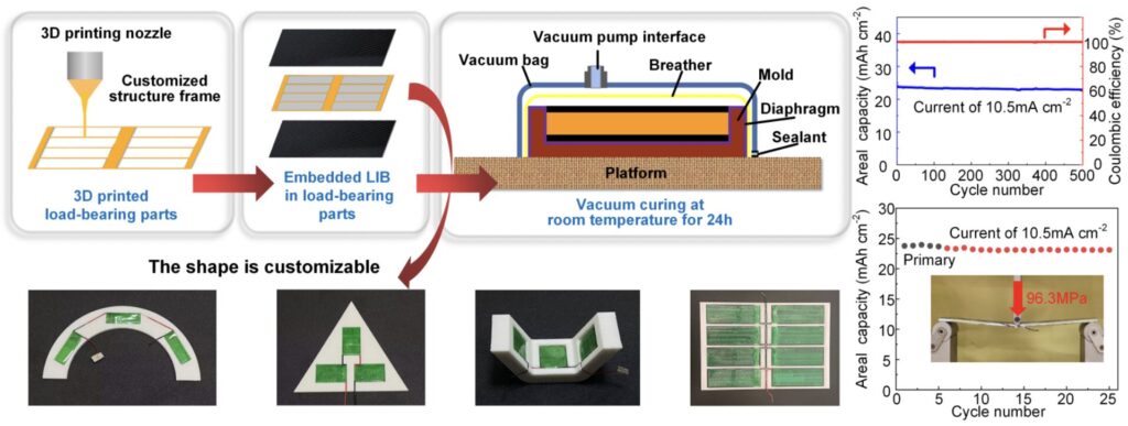 3D-printed decoupled structural lithium-ion batteries that are stable, robust and customizable