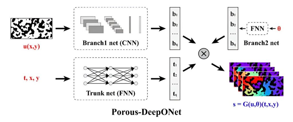 A deep learning framework for efficiently solving reaction-transport equations in porous media