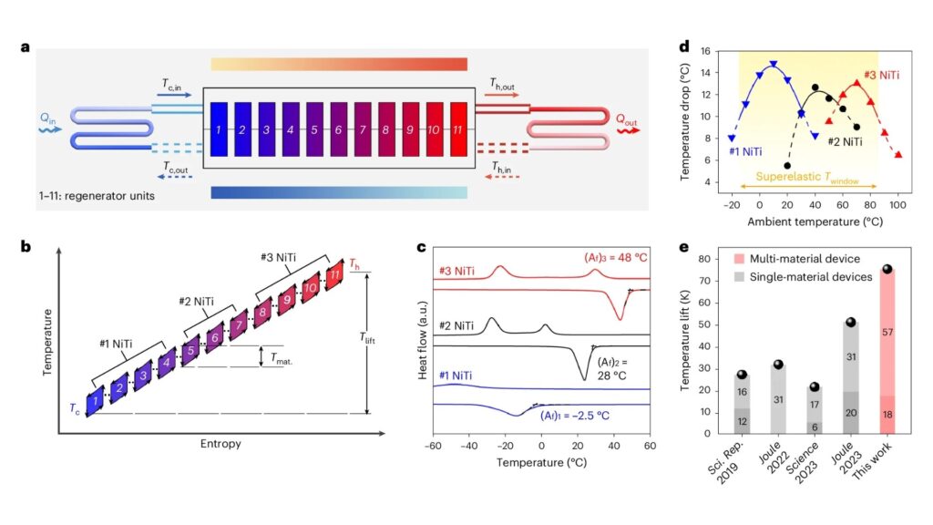 Engineers develop eco-friendly cooling device with record-breaking efficiency