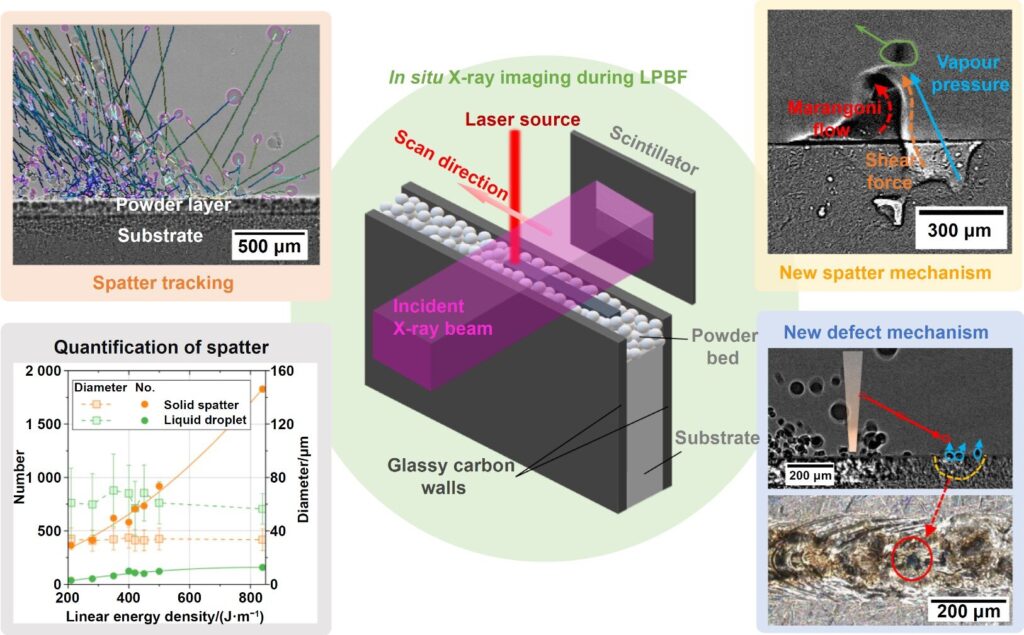 How X-ray reveals spatter behavior during 3D printing