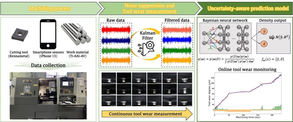 Real-time tool wear monitoring technology developed using smartphone sensors