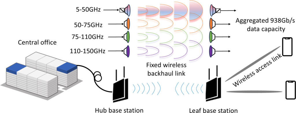 Engineers set new record on how fast data can be sent wirelessly