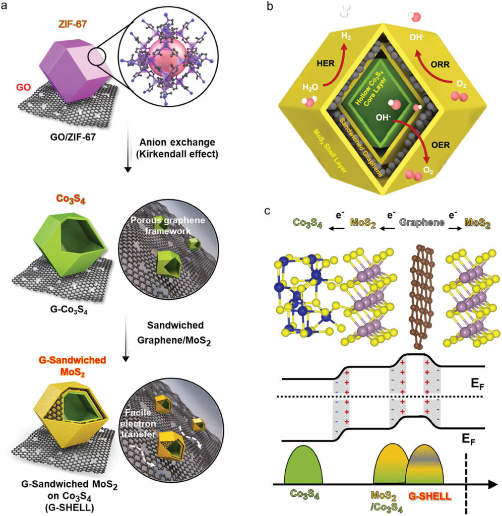 Self-powered hydrogen production system uses zinc-air battery to minimize fire risk