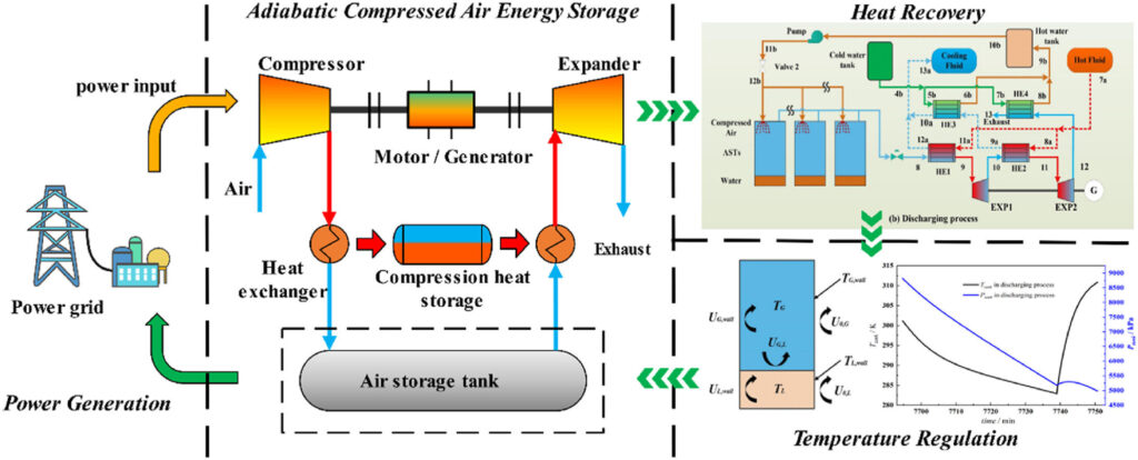 Temperature regulation approach developed for adiabatic compressed air energy storage system