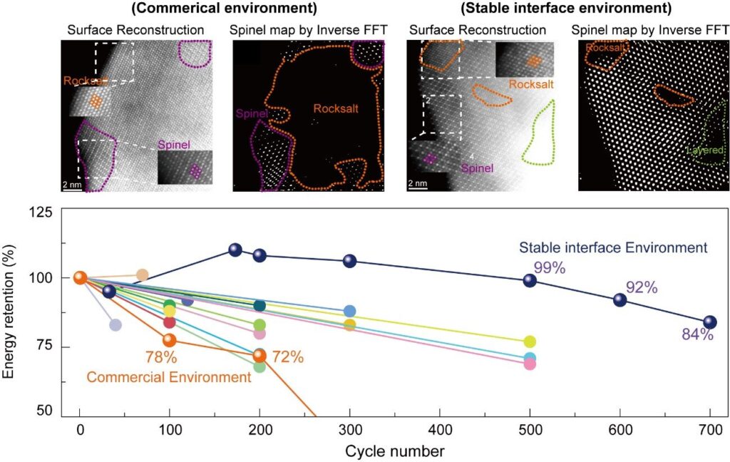 New strategy significantly extends lithium-ion battery life by suppressing oxygen release