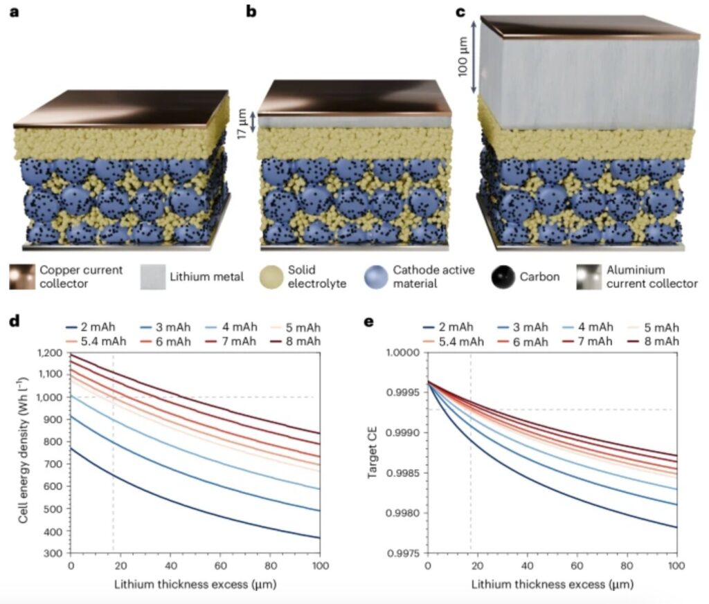 Thermal evaporation emerges as a promising strategy for scalable solid-state battery production