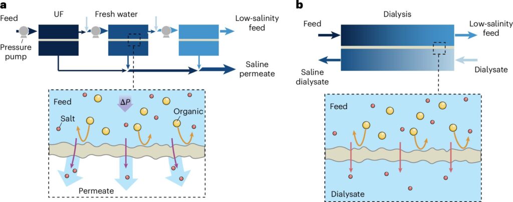 Dialysis-inspired technique 'astonishingly effective' for treating wastewater