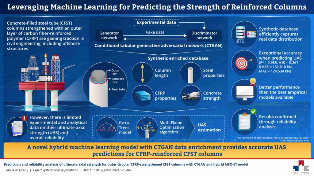 Researchers use machine learning to ensure safe structural design of steel columns