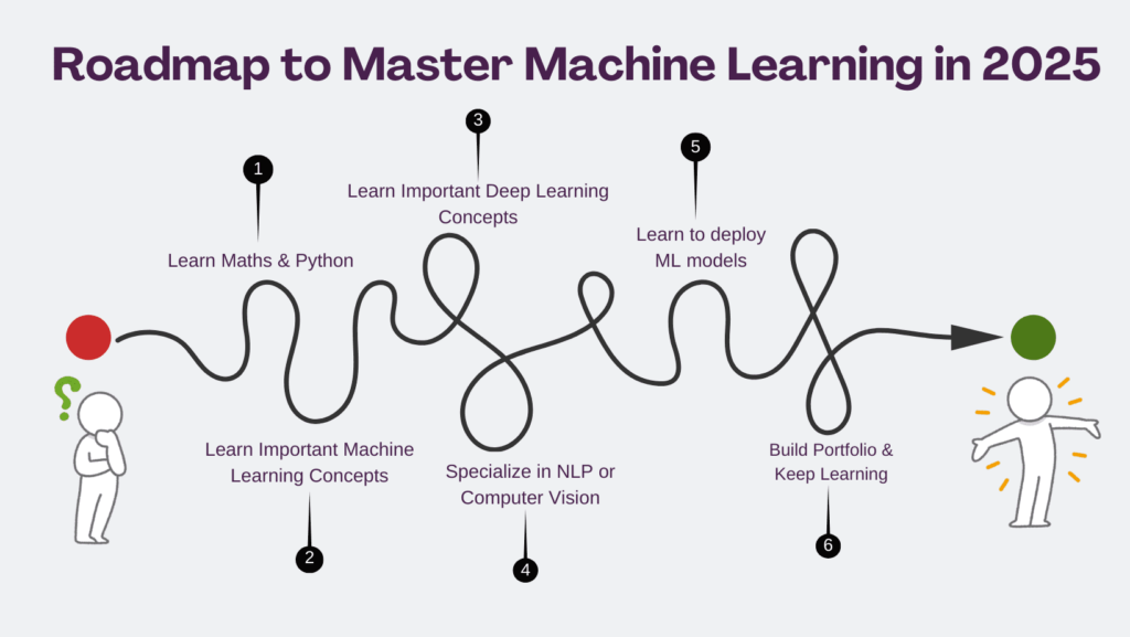 The Roadmap for Mastering Machine Learning in 2025