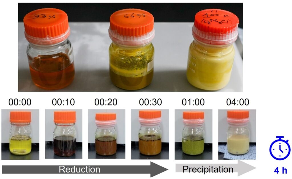 Faster and higher-quality production of lithium superionic conductors for all-solid-state batteries