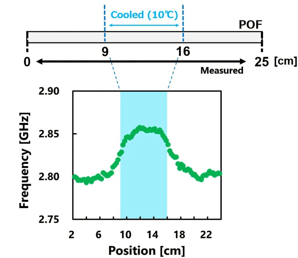 Scientists enhance high-resolution distributed temperature sensing using plastic optical fibers