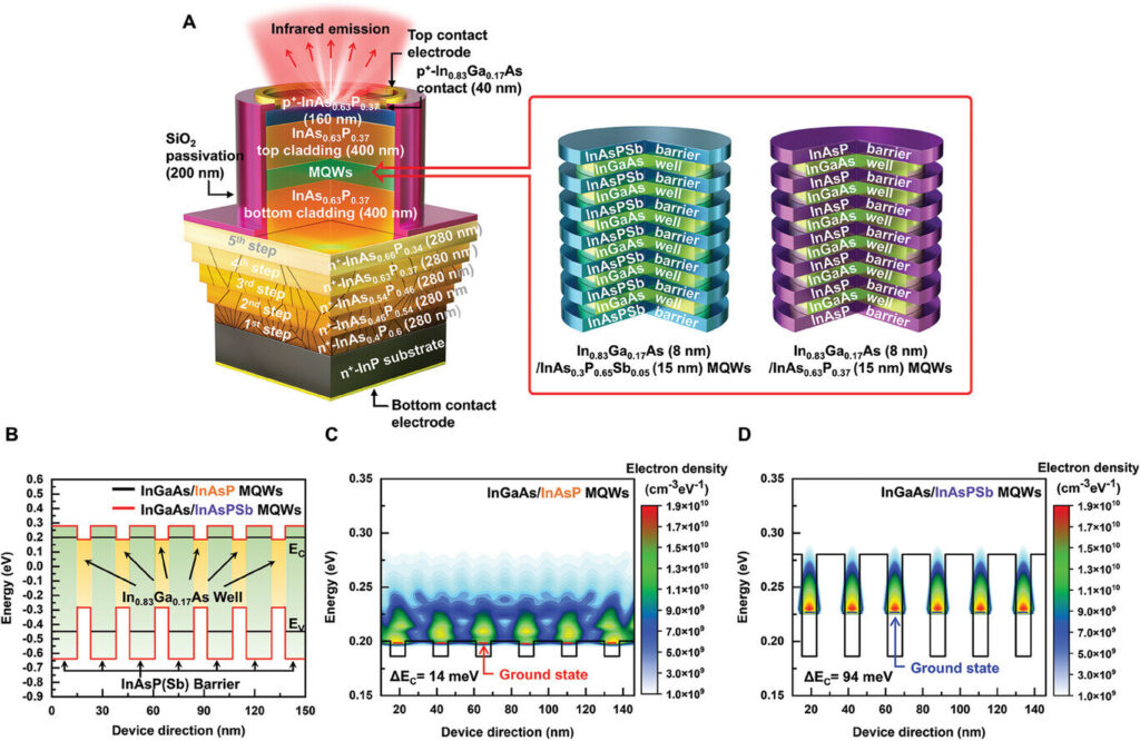 Semiconductor material for short-wave infrared sensors developed