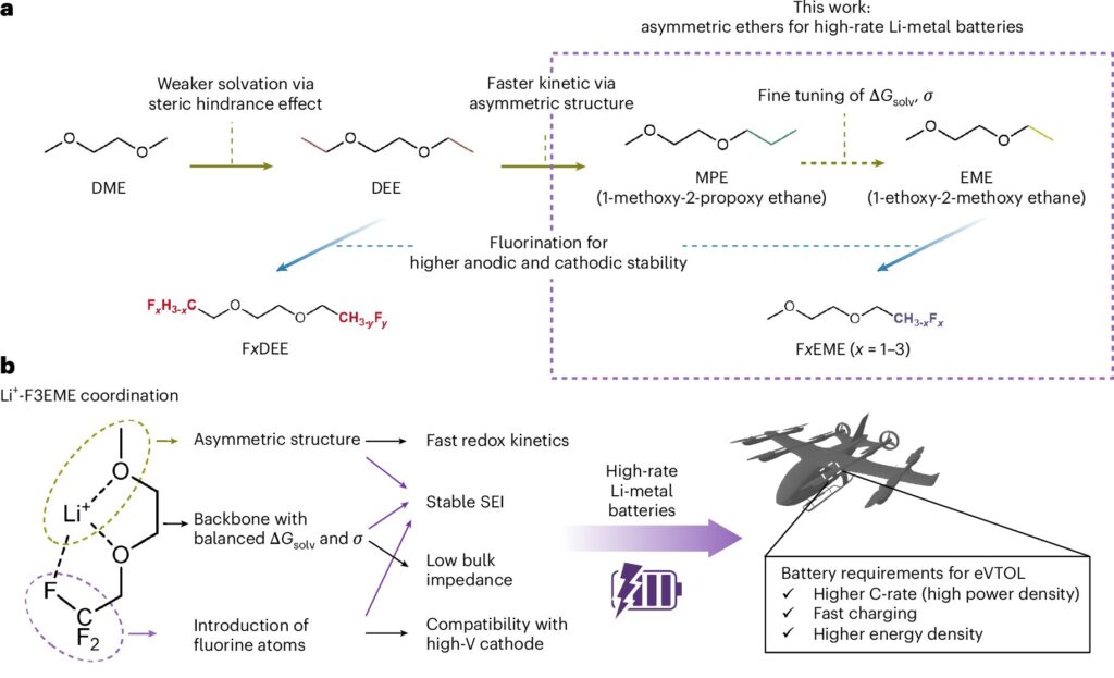 Asymmetric ether solvents enhance Li-metal battery charging and stability