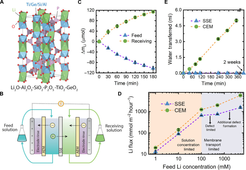 Efficient lithium extraction method could transform battery supply chains