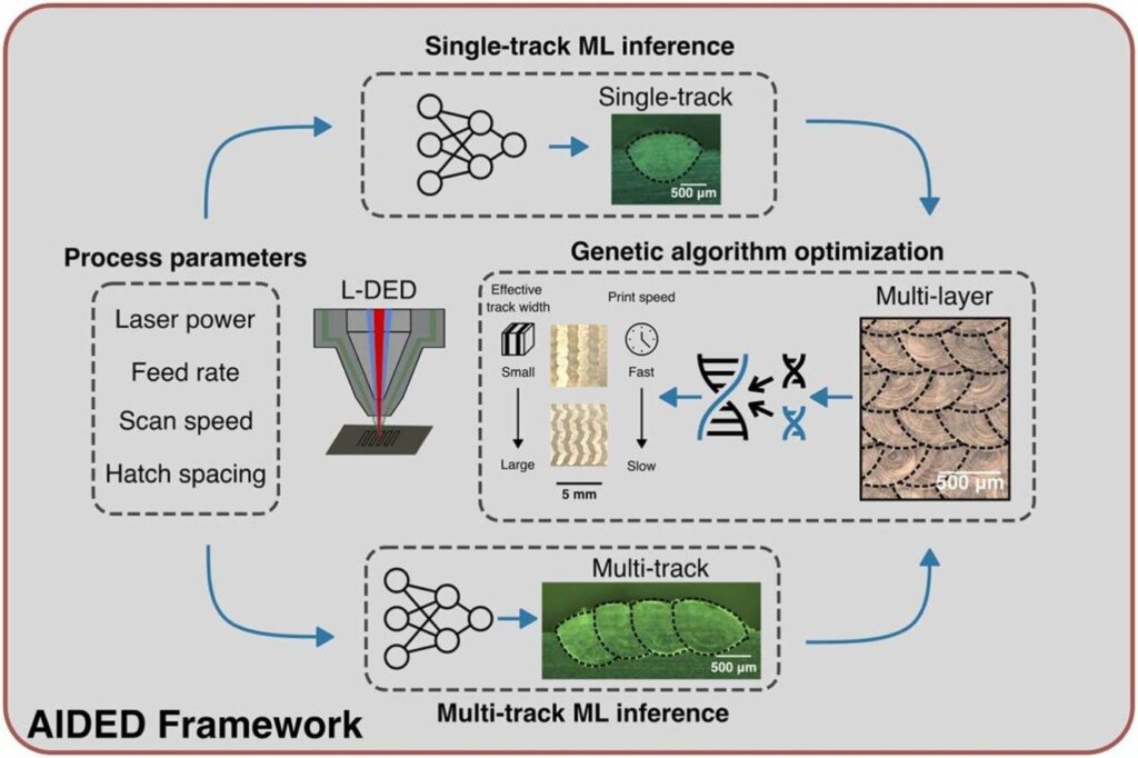 New machine learning framework enhances precision, efficiency in metal 3D printing