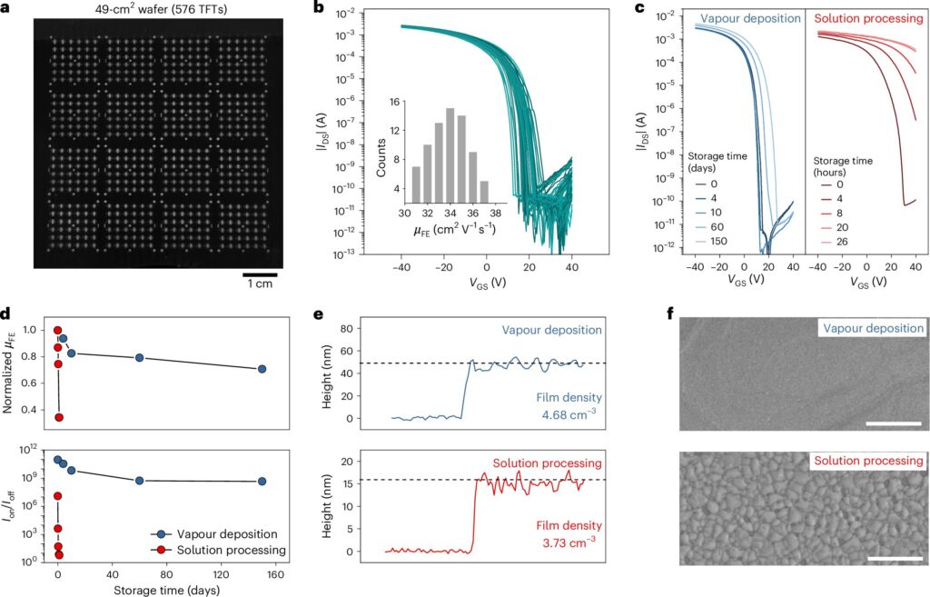 A new strategy to fabricate highly performing thin-film tin perovskite transistors