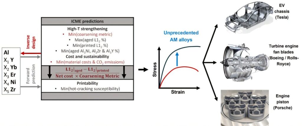 A printable aluminum alloy system can balance strength and cost in the automotive industry