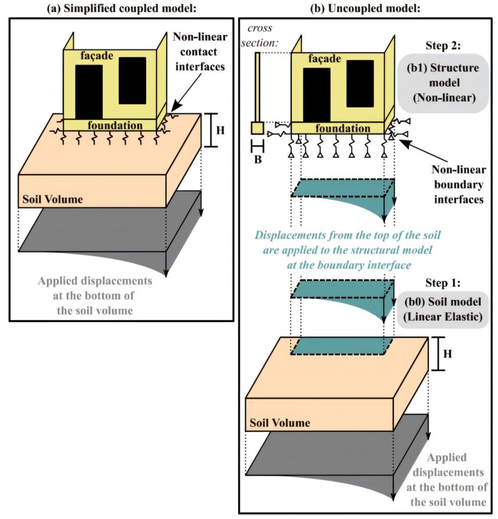 Determining building risks associated with land subsidence in the Netherlands