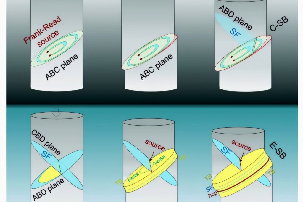 Discovery of extended slip bands reshapes understanding of material deformation under stress