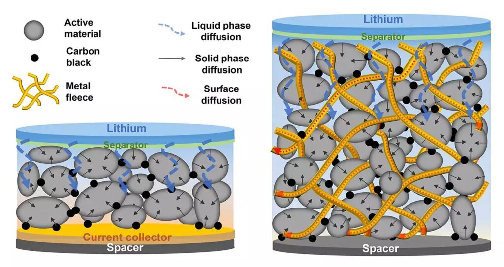 Metal fleeces boost battery energy density by enabling thicker, faster-charging electrodes